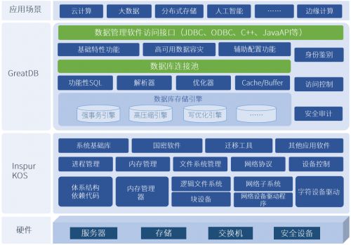浪潮信息自研服務器操作系統(tǒng)與萬里安全數(shù)據(jù)庫軟件實現(xiàn)完美兼容，共筑自主可控基石
