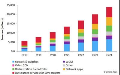 Omdia觀察 網(wǎng)絡自動化推動運營商SDN投資熱潮，應用軟件服務成關鍵驅動力