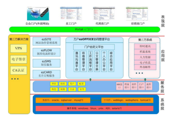 萬戶網絡ezOFFICE協同辦公平臺主要功能模塊解析