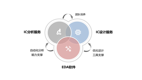 2022年中國EDA市場前景及投資研究報告（簡版）——基礎軟件服務視角